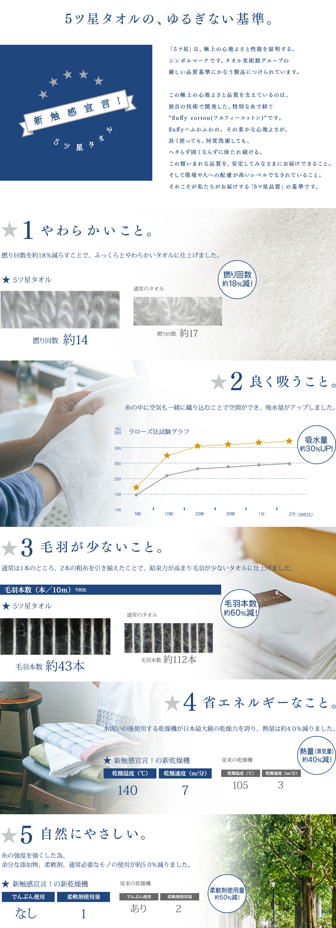 「５ツ星」は、極上の心地よさと性能を証明する、シンボルマークです。タオル美術館グループの厳しい品質基準にかなう製品につけられています。